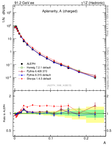 Plot of A in 91.2 GeV ee collisions