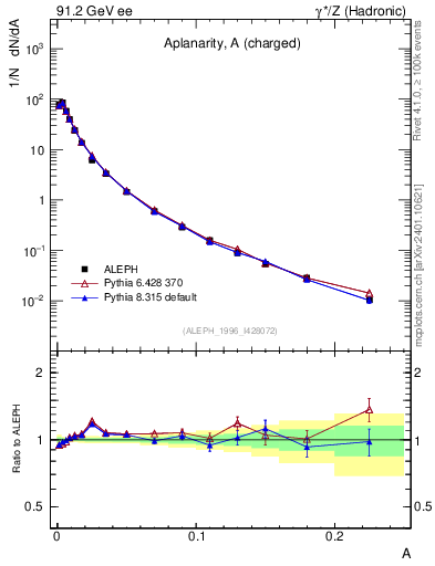Plot of A in 91.2 GeV ee collisions