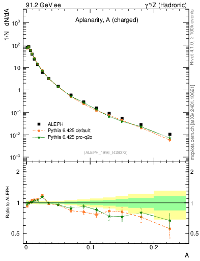 Plot of A in 91.2 GeV ee collisions