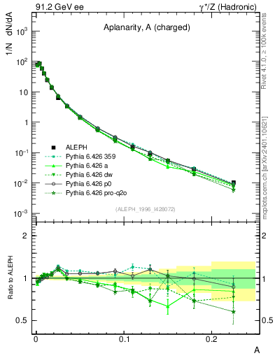 Plot of A in 91.2 GeV ee collisions
