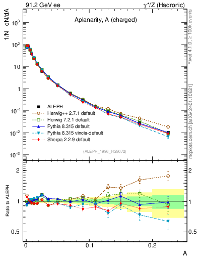 Plot of A in 91.2 GeV ee collisions