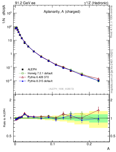Plot of A in 91.2 GeV ee collisions