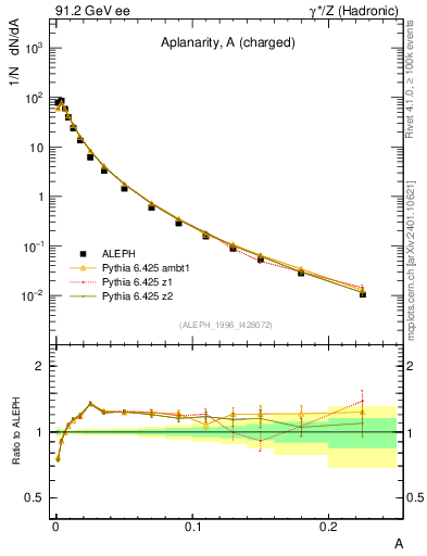 Plot of A in 91.2 GeV ee collisions