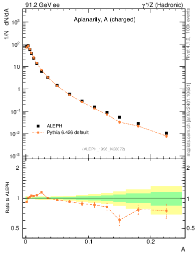 Plot of A in 91.2 GeV ee collisions