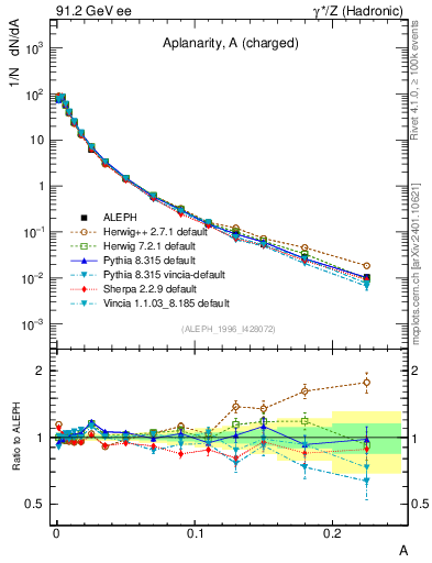 Plot of A in 91.2 GeV ee collisions