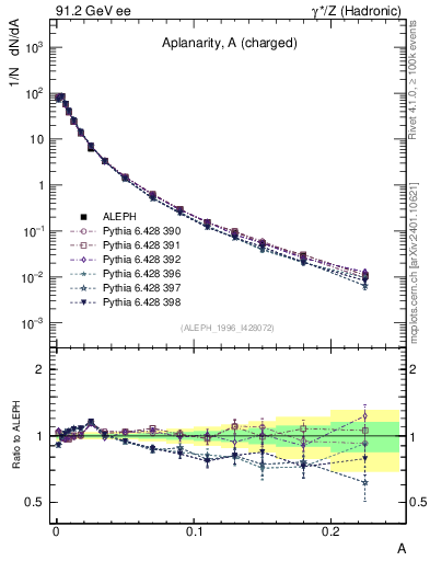 Plot of A in 91.2 GeV ee collisions
