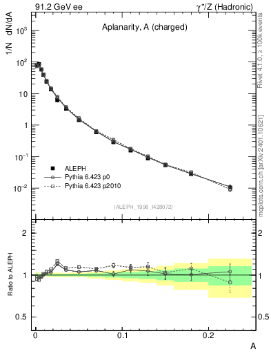 Plot of A in 91.2 GeV ee collisions