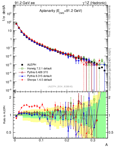 Plot of A in 91.2 GeV ee collisions
