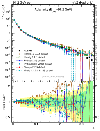 Plot of A in 91.2 GeV ee collisions