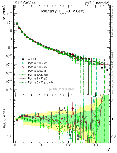 Plot of A in 91.2 GeV ee collisions