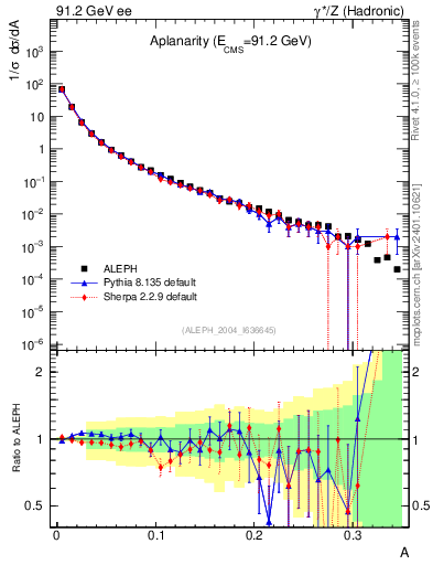 Plot of A in 91.2 GeV ee collisions