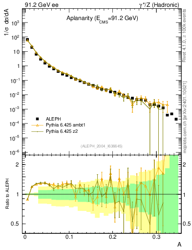 Plot of A in 91.2 GeV ee collisions