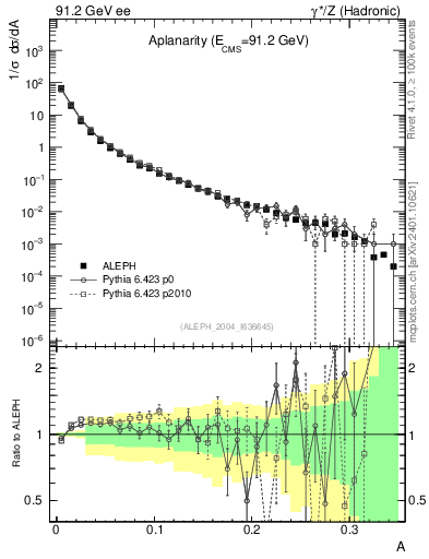 Plot of A in 91.2 GeV ee collisions