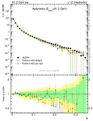 Plot of A in 91.2 GeV ee collisions
