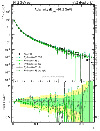 Plot of A in 91.2 GeV ee collisions