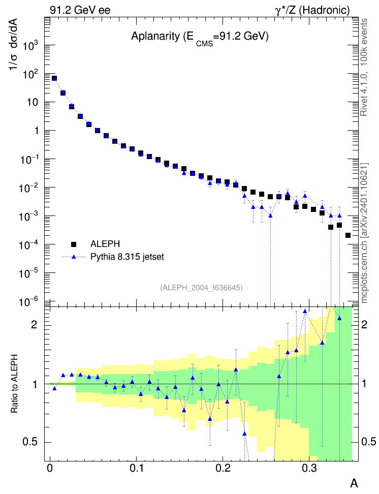 Plot of A in 91.2 GeV ee collisions