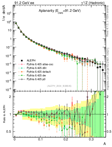 Plot of A in 91.2 GeV ee collisions
