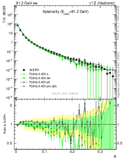 Plot of A in 91.2 GeV ee collisions