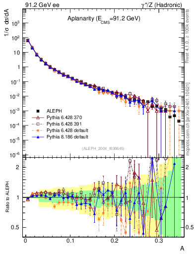 Plot of A in 91.2 GeV ee collisions