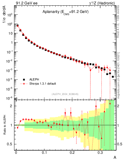 Plot of A in 91.2 GeV ee collisions