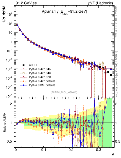 Plot of A in 91.2 GeV ee collisions