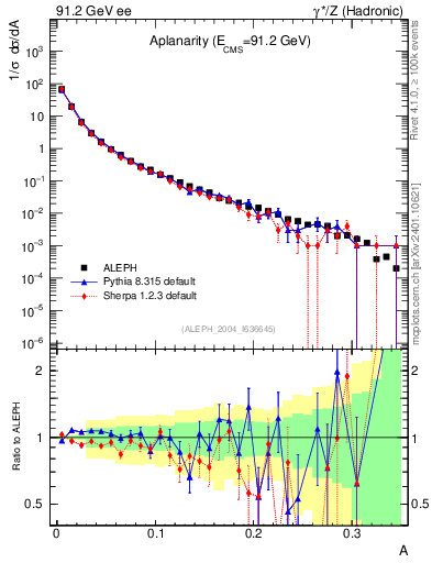 Plot of A in 91.2 GeV ee collisions