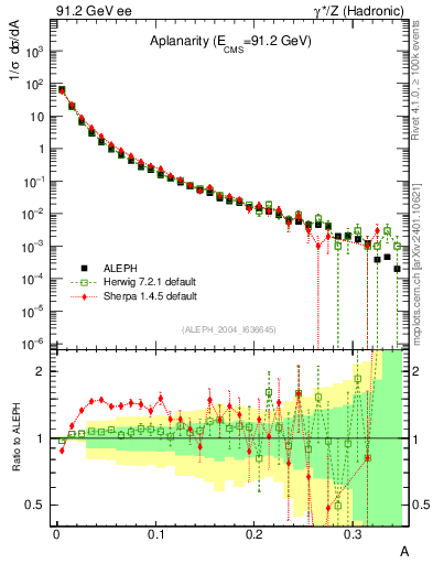 Plot of A in 91.2 GeV ee collisions