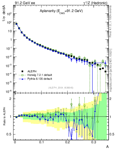 Plot of A in 91.2 GeV ee collisions