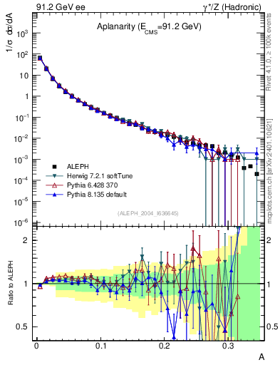 Plot of A in 91.2 GeV ee collisions