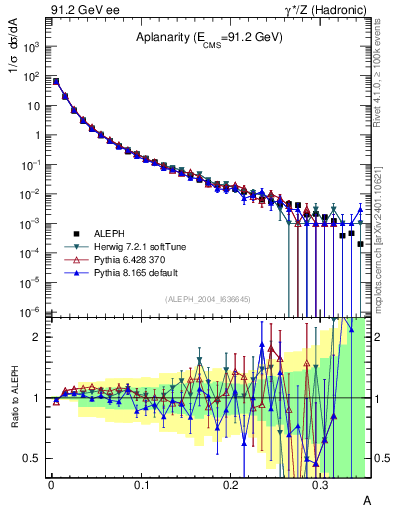 Plot of A in 91.2 GeV ee collisions