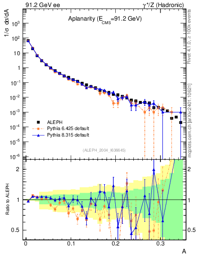 Plot of A in 91.2 GeV ee collisions