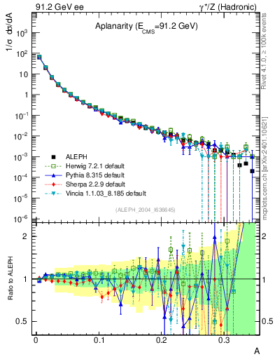 Plot of A in 91.2 GeV ee collisions
