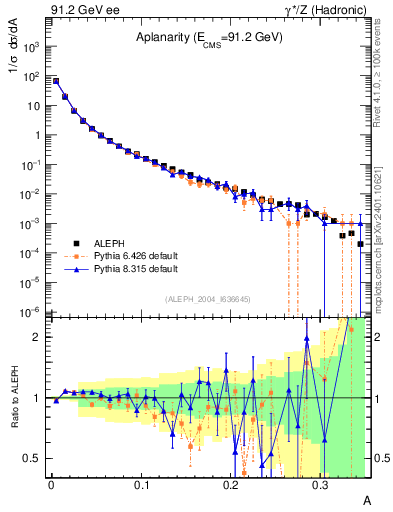 Plot of A in 91.2 GeV ee collisions