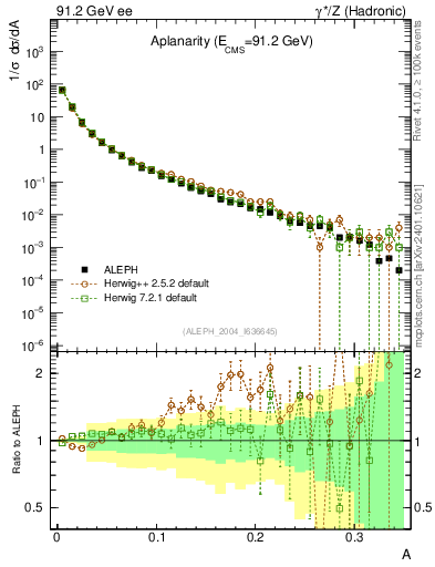 Plot of A in 91.2 GeV ee collisions