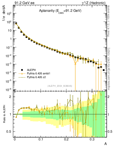 Plot of A in 91.2 GeV ee collisions