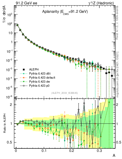Plot of A in 91.2 GeV ee collisions