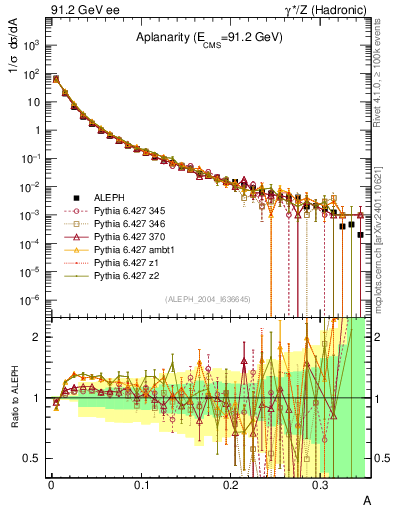 Plot of A in 91.2 GeV ee collisions