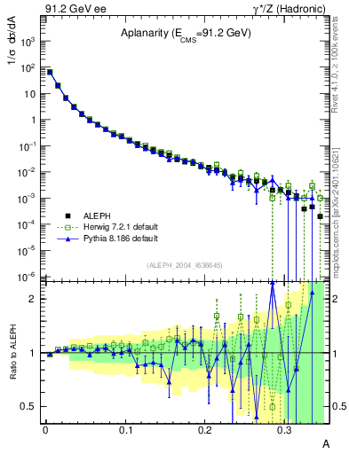 Plot of A in 91.2 GeV ee collisions