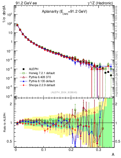 Plot of A in 91.2 GeV ee collisions