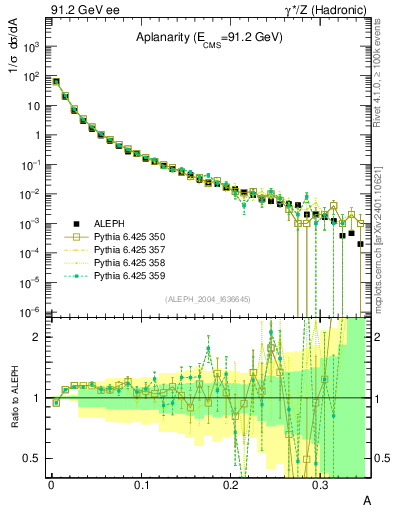 Plot of A in 91.2 GeV ee collisions