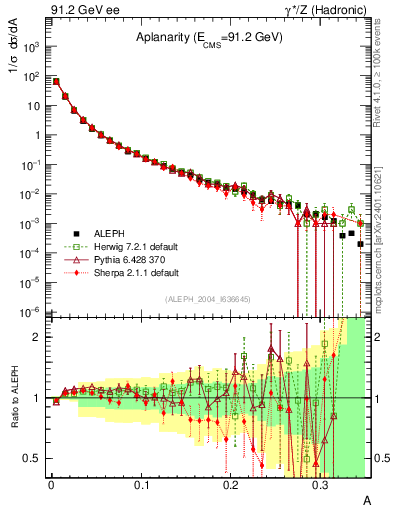 Plot of A in 91.2 GeV ee collisions