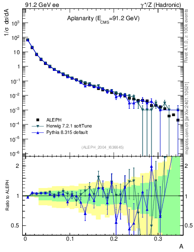 Plot of A in 91.2 GeV ee collisions