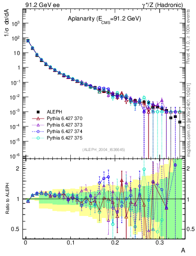 Plot of A in 91.2 GeV ee collisions