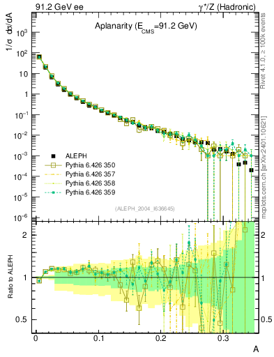 Plot of A in 91.2 GeV ee collisions