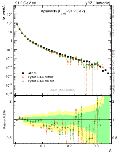 Plot of A in 91.2 GeV ee collisions