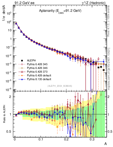 Plot of A in 91.2 GeV ee collisions