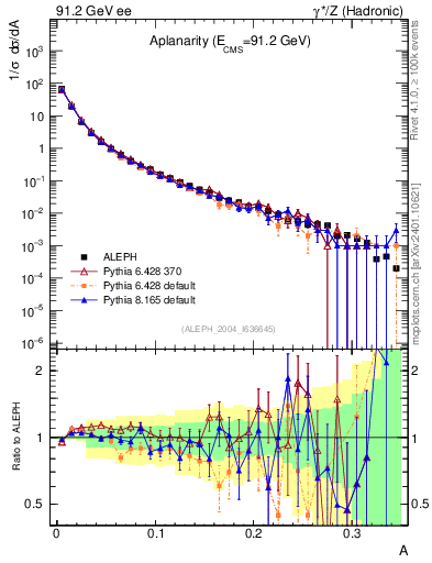 Plot of A in 91.2 GeV ee collisions