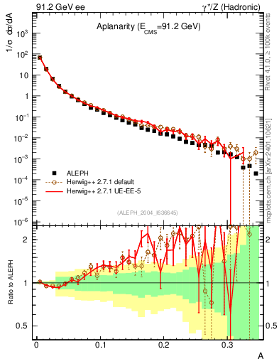 Plot of A in 91.2 GeV ee collisions