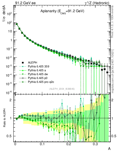 Plot of A in 91.2 GeV ee collisions