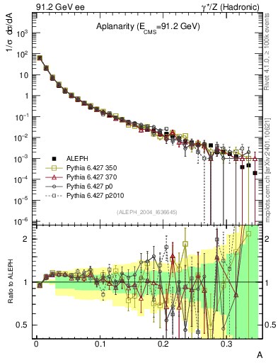 Plot of A in 91.2 GeV ee collisions
